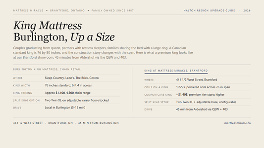 King Mattress Burlington editorial card from Mattress Miracle Brantford