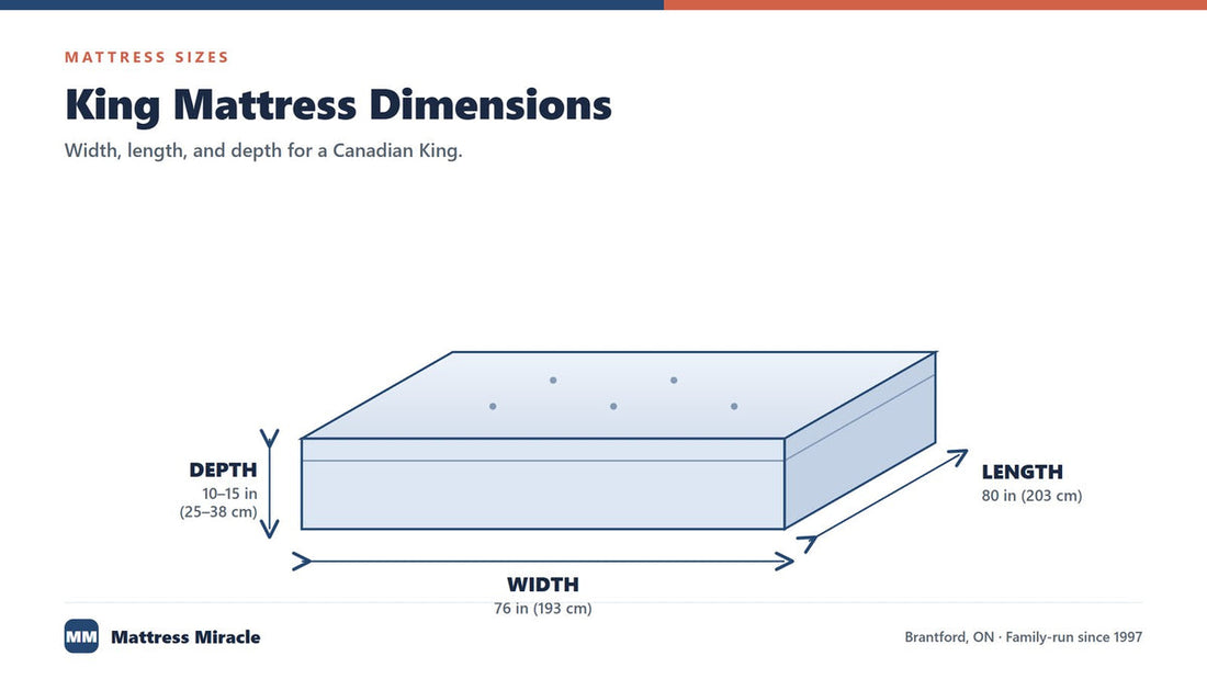 King mattress dimensions diagram showing width, length, and depth - Mattress Miracle Brantford