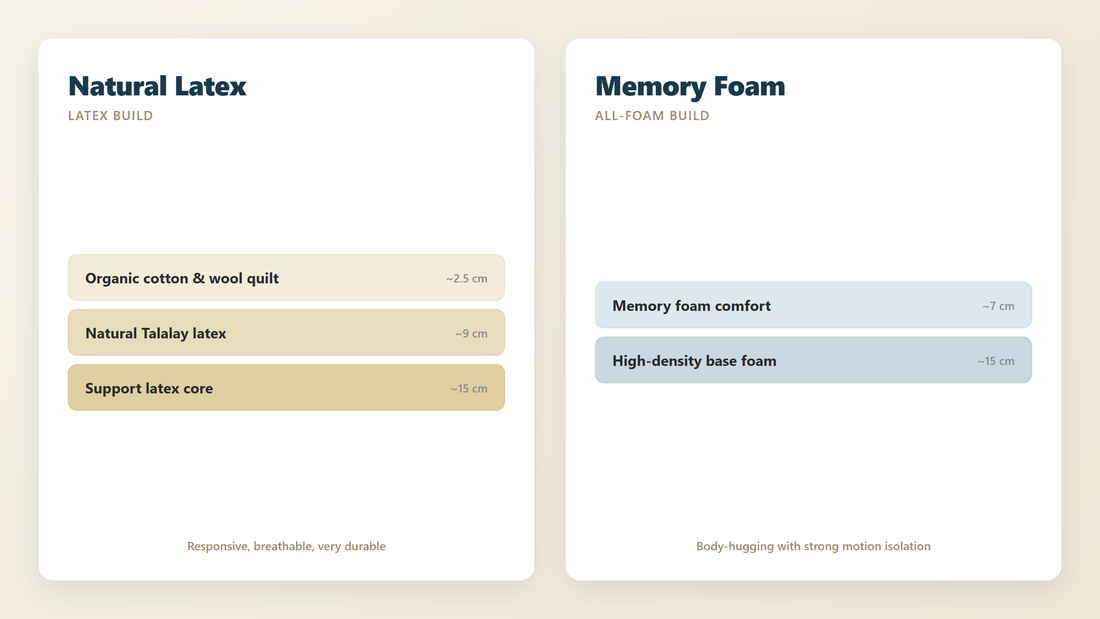 Natural Latex versus Memory Foam mattress cross-section comparison - Mattress Miracle Brantford