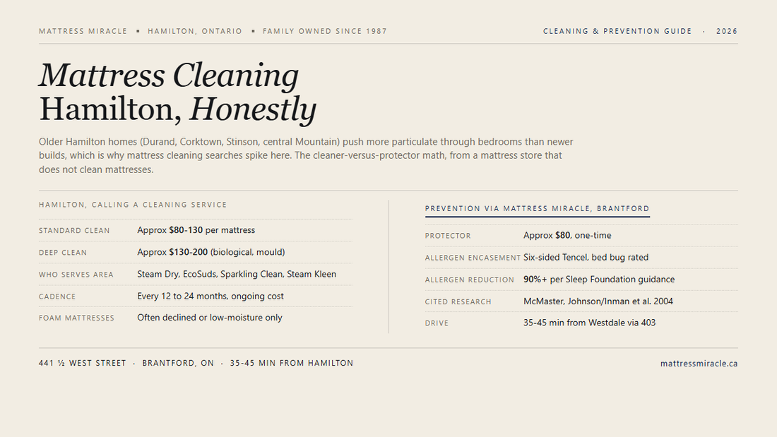 Mattress Cleaning Hamilton editorial card from Mattress Miracle Brantford