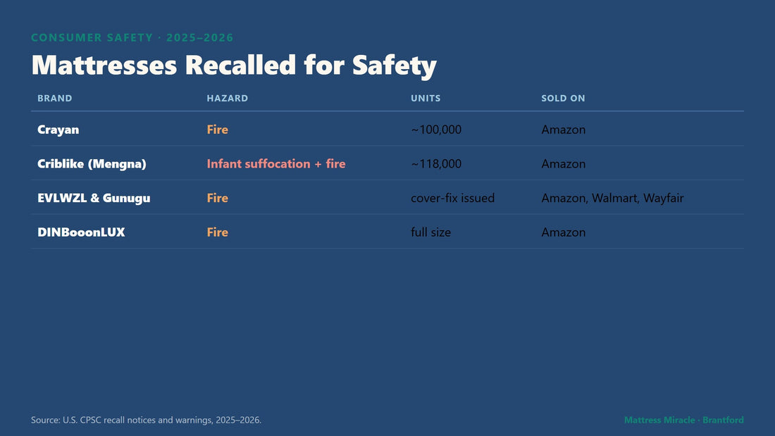 2026 mattress recalls roundup of unsafe imported brands - Mattress Miracle Brantford