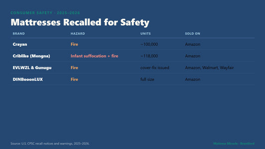 2026 mattress recalls roundup of unsafe imported brands - Mattress Miracle Brantford