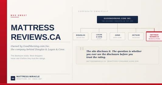 Brand ownership tree showing GoodMorning.com owns Douglas, Logan and Cove, Juno, Octave and MattressReviews.ca