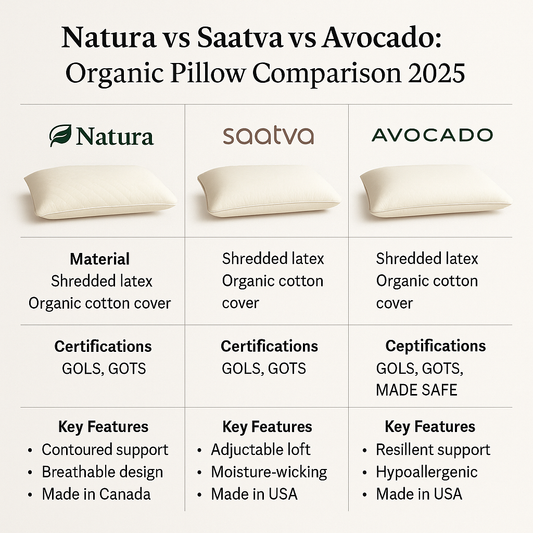 natura vs saatva vs avocado organic pillow comparison 2025 at mattress miracle brantford