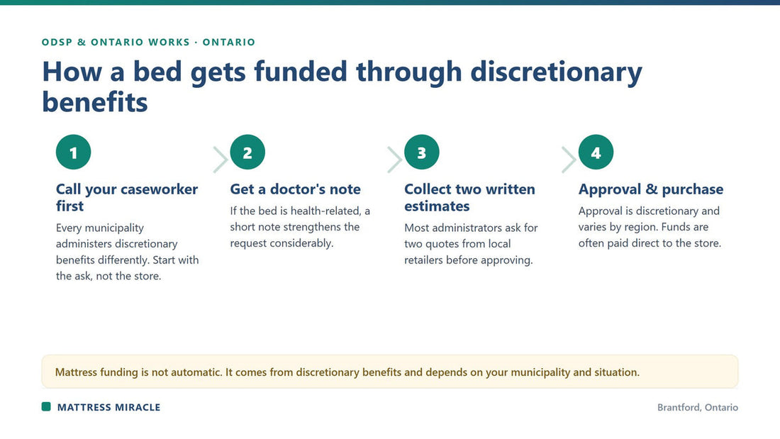 Step-by-step ODSP and Ontario Works discretionary bed funding process in Ontario - Mattress Miracle Brantford