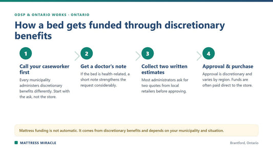 Step-by-step ODSP and Ontario Works discretionary bed funding process in Ontario - Mattress Miracle Brantford