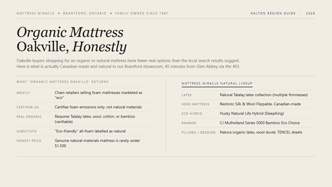 Organic Mattress Oakville editorial card from Mattress Miracle Brantford
