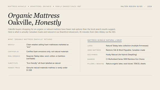 Organic Mattress Oakville editorial card from Mattress Miracle Brantford