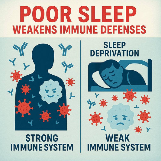 learn how poor sleep weakens you immune defenses at mattress miracle brantford