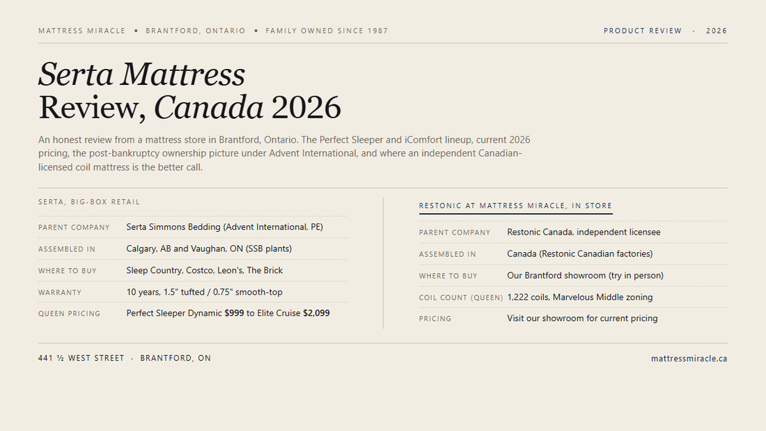 Serta Mattress Review Canada 2026, comparison card from Mattress Miracle
