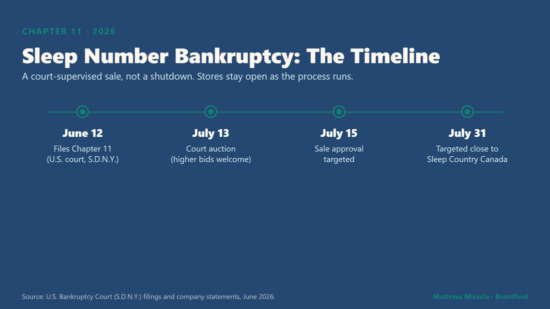 Sleep Number bankruptcy 2026 timeline - Mattress Miracle Brantford