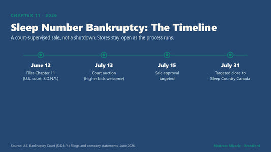 Sleep Number bankruptcy 2026 timeline - Mattress Miracle Brantford