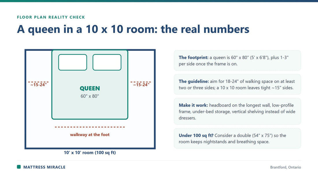 Floor plan showing a queen bed in a 10 by 10 bedroom with walkway clearances - Mattress Miracle Brantford