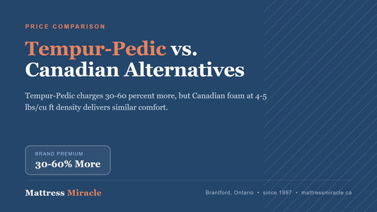 Tempur-Pedic Canada 2026: Brand Tax vs. Canadian Alternatives - Mattress Miracle Brantford