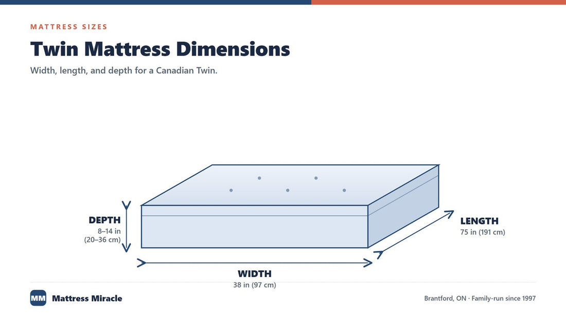 Twin mattress dimensions diagram showing width, length, and depth - Mattress Miracle Brantford