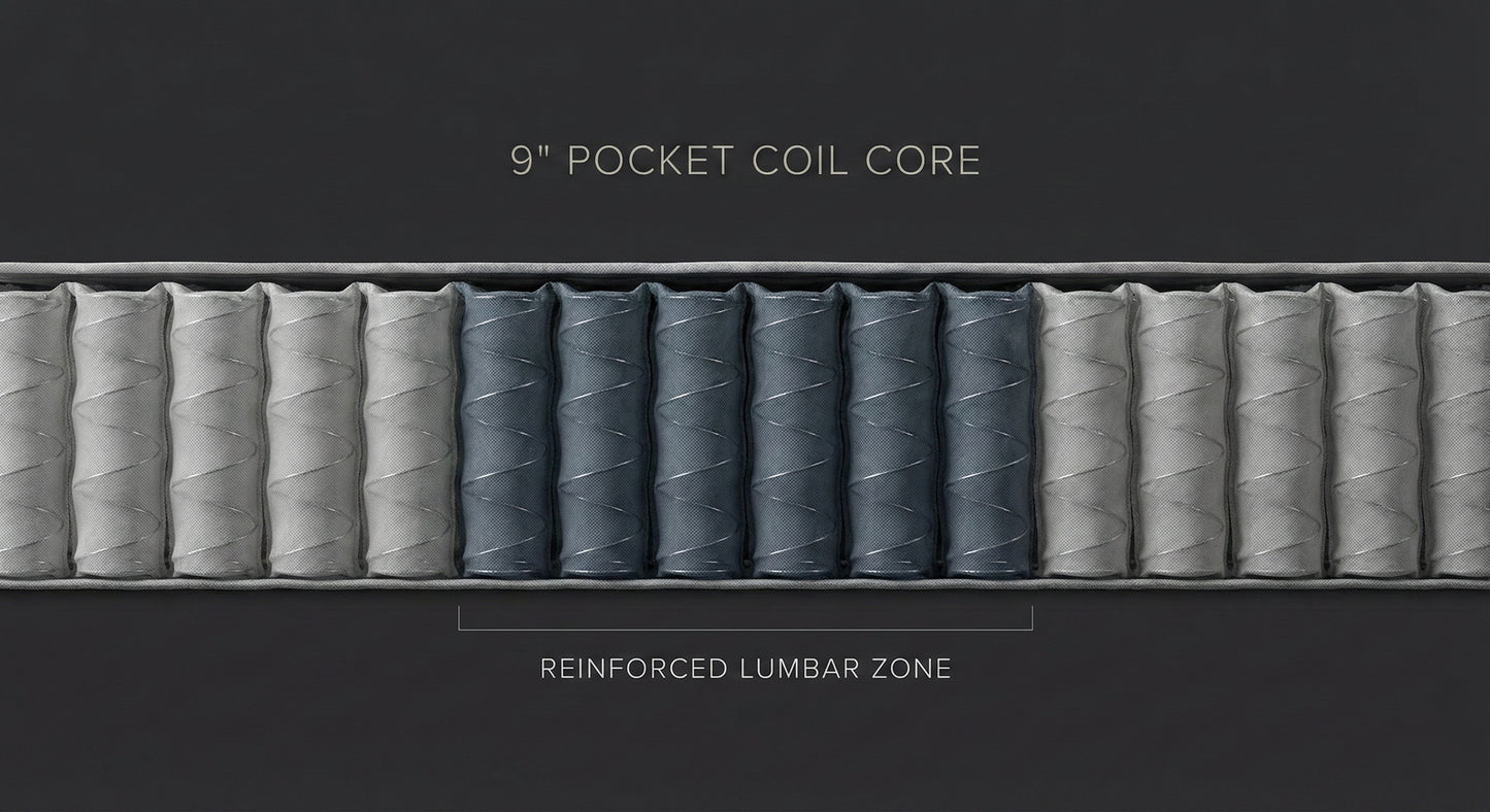 Restonic St. Charles 9-inch pocket coil core with reinforced lumbar zone - Mattress Miracle Brantford