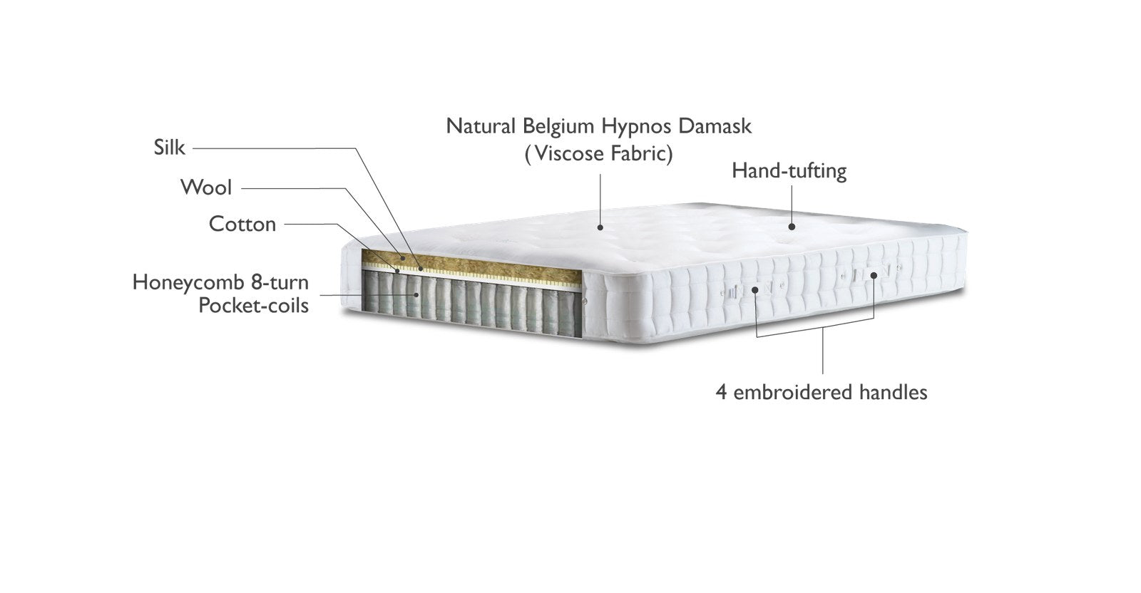 Hypnos Carlisle Castle Series mattress cutaway with wool and cotton layers - Mattress Miracle Brantford