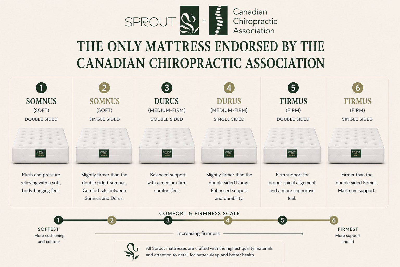 Official Sprout comfort scale: single-sided Somnus is position 2, between two-sided Somnus and Durus